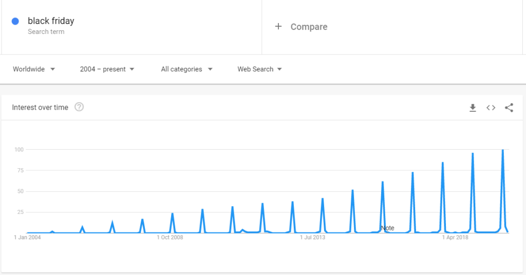 According to Google Trends, consumers' interest in Black Friday does not stop growing