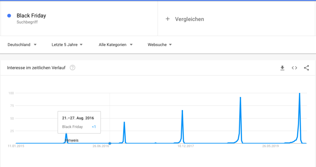 Interesse am Black Friday im zeitlichen Verlauf in Google Trends