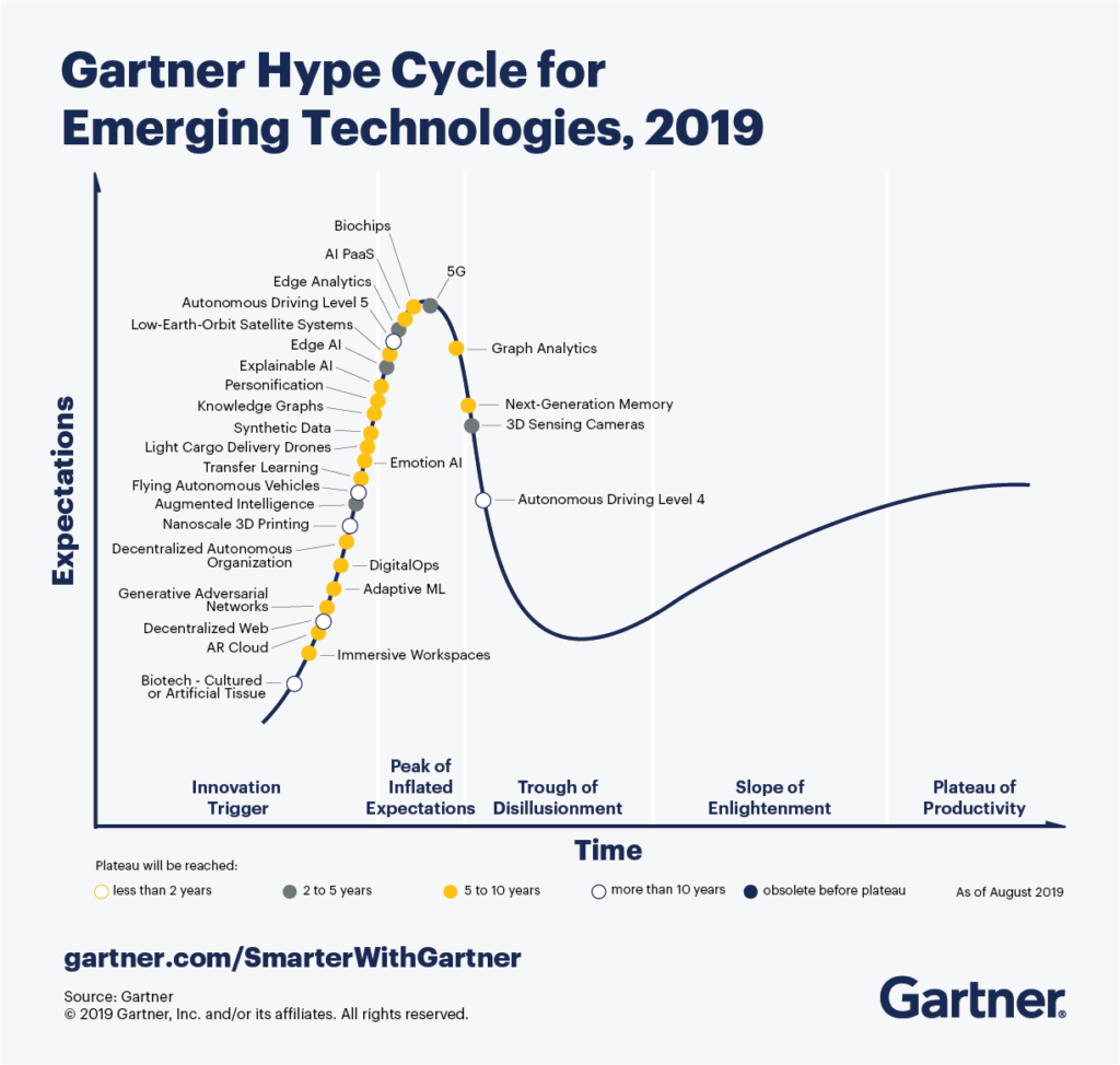 Hyple cycle definido por Gartner sobre la evolución de las expectativas que despiertan las tecnologías emergentes