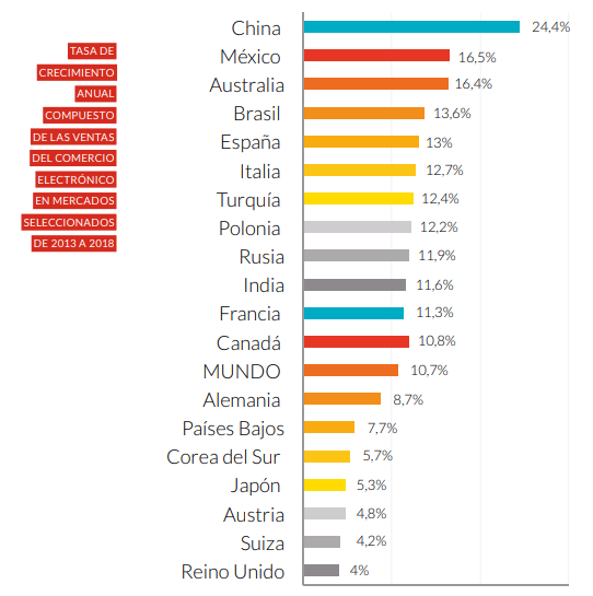 Crecimiento de las ventas del comercio electrónico por países 2013-2018, ICEX