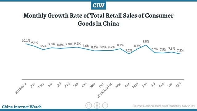 Evolución de las ventas del retail en China 2018-2019