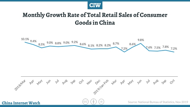 Evolución de las ventas del retail en China 2018-2019