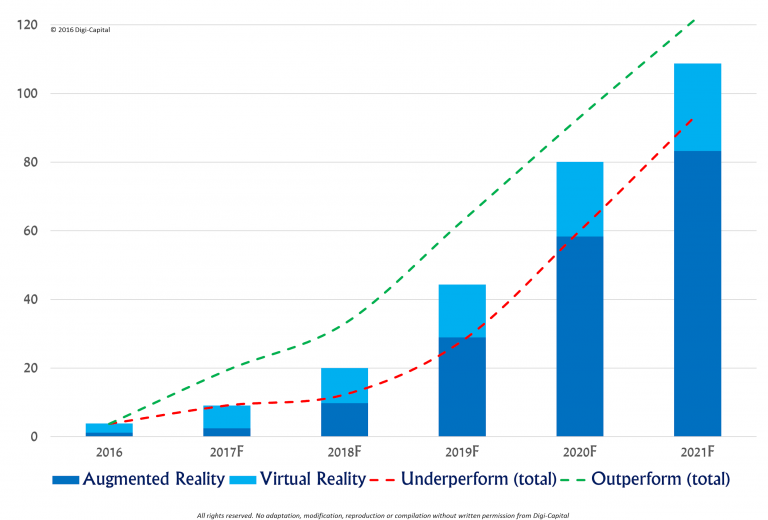Las grandes empresas invierten más en realidad aumentada que en realidad virtual
