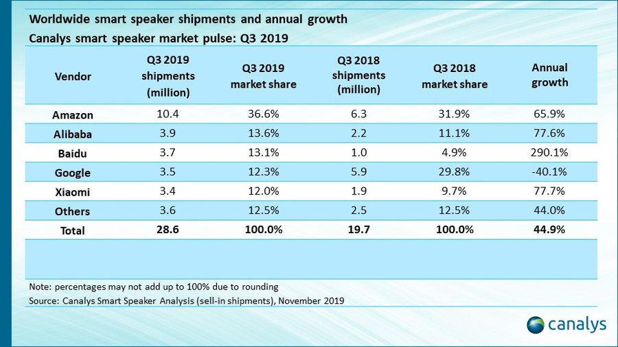 Altavoces inteligentes: estadísticas 2019