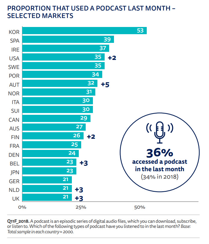 Más de un tercio de los usuarios españoles afirman escuchar podcast mensualmente