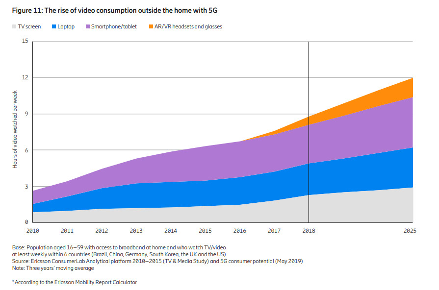 Online video consumption away from home will continue its rising trend with the arrival of 5G