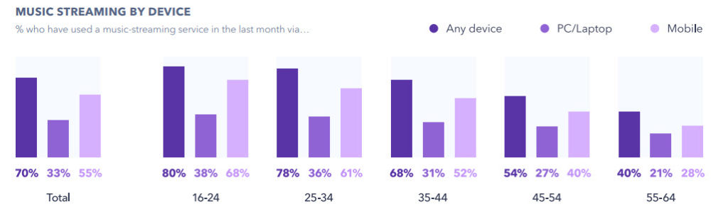 Distribución de los dispositivos empleados para el consumo de música en streaming. Fuente: GlobalWebIndex’s flagship report