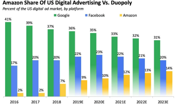  Captura: The Rise of Amazon Advertising de Business Insider Intelligence