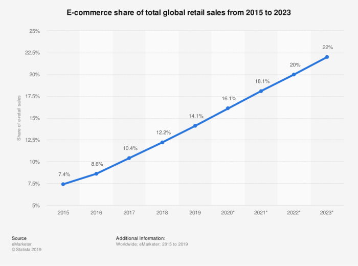 Porcentaje de ventas que representa el e-commerce respecto al global en el sector retail