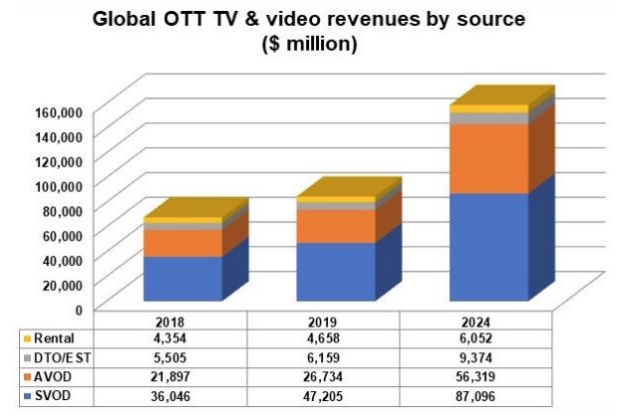 Progresión de la inversión de los formatos de VoD