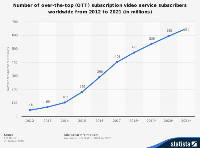 Crecimiento del consumo de contenidos en streaming a nivel mundial