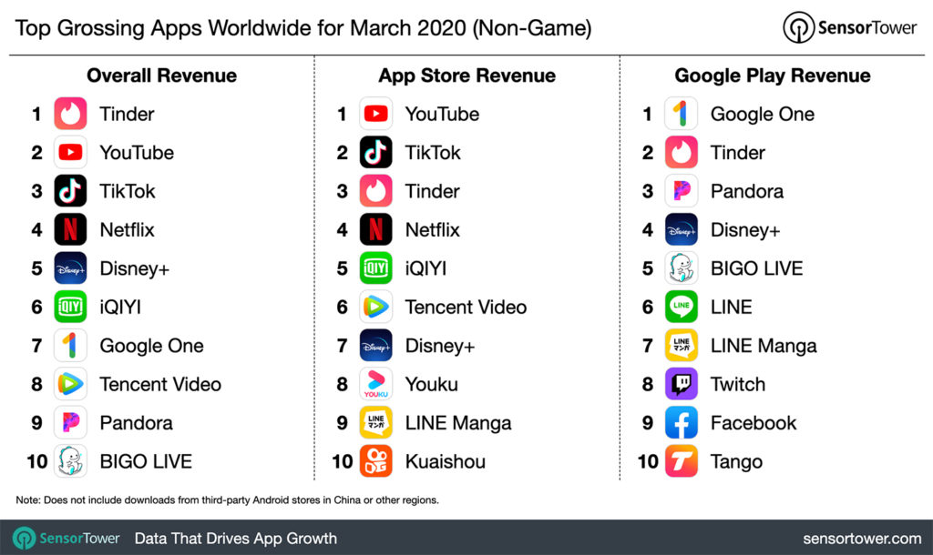 Ranking de apps por volumen de ingresos a nivel mundial elaborado por SensorTower, marzo de 2020