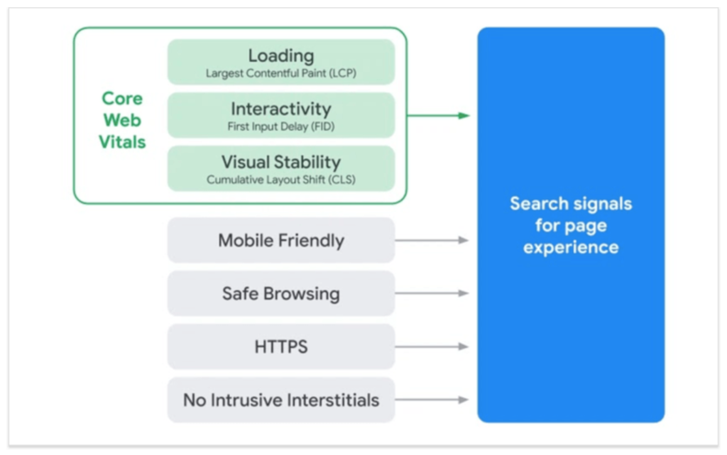 Le schéma résume la volonté de Google d’intégrer les Core Web Vitals