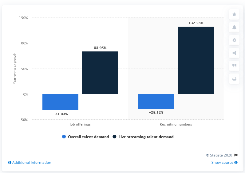 Crecimiento de la demanda de live-streamers antes y después del Año Nuevo Chino 2020