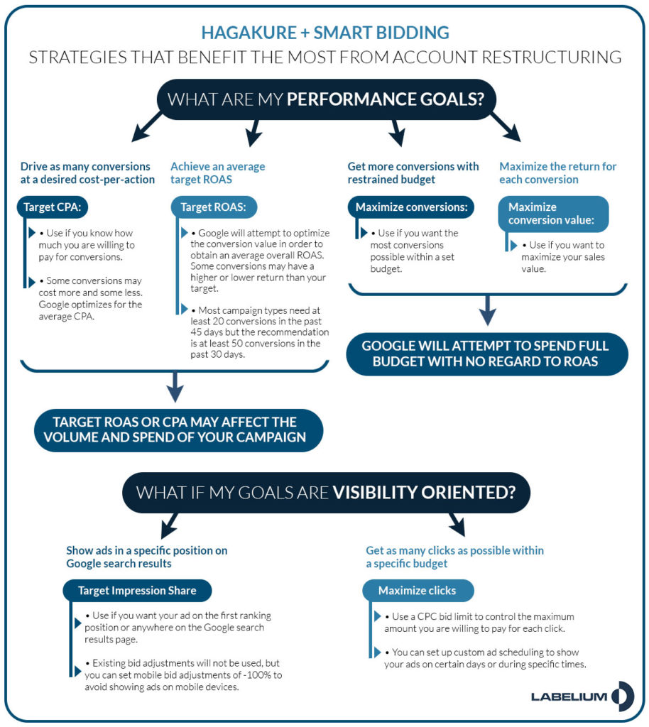 Principales estrategias de smart bidding