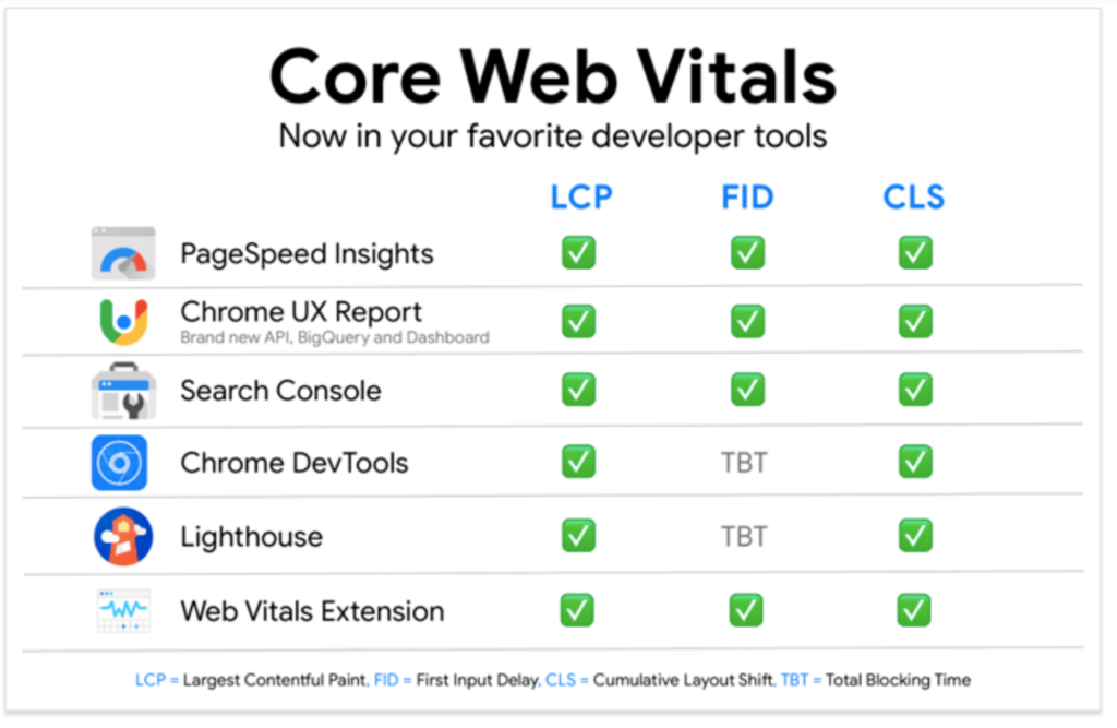 Où trouver les Core Web Vitals