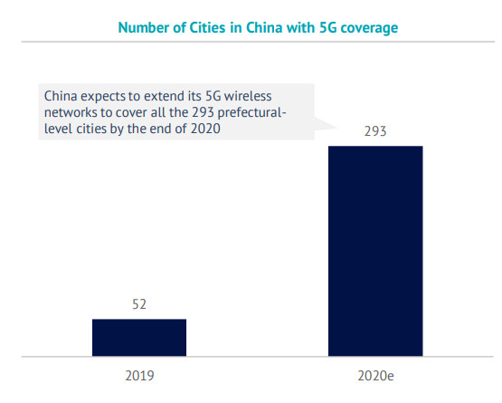 Ciudades con conexión 5G en China