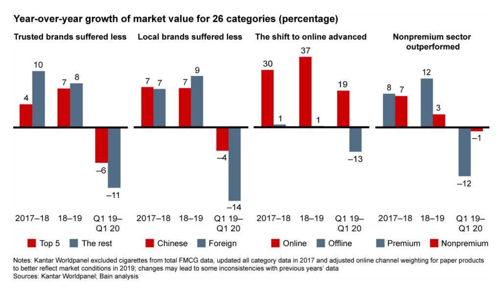 Crecimiento por segmento de mercado en China