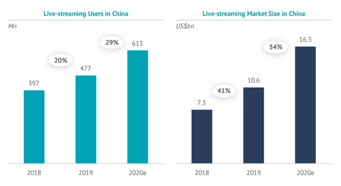 Usuarios de live-streaming e-commerce en China