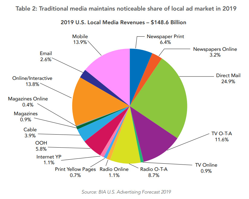 Marketing tradicional y marketing digital en el ámbito local