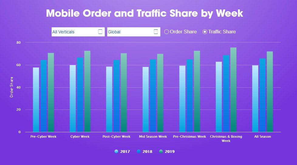 Tendencia de tráfico móvil según Salesforce