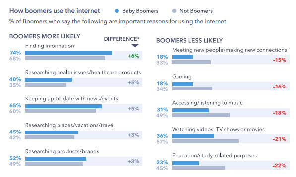 Fuente: Baby Boomers Audience Report de GlobalWebIndex
