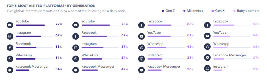 Fuente: Flagship Report 2020 de GlobalWebIndex