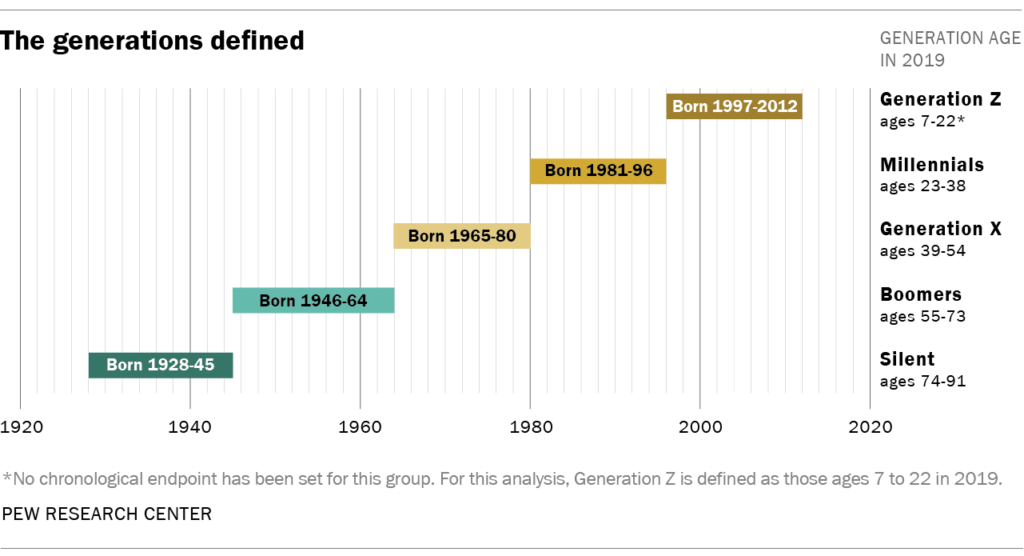 Las generaciones de usuarios según el Pew Research Center