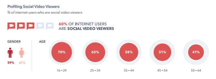Fuente: Social Video Trend Report de GlobalWebIndex