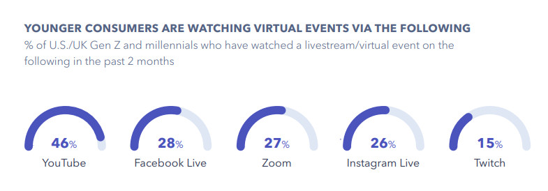 Fuente: Flagship Report 2020 de GlobalWebIndex