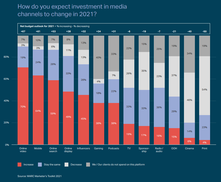 Fuente: The Marketer’s Toolkit 2021 de WARC