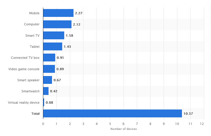 Número de dispositivos conectados por hogar. Fuente: Statista