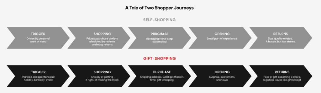 Fuente: Your Guide to the Gifting Revolution de GiftNow