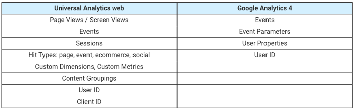 Universal Analytics vs. Google Analytics 4