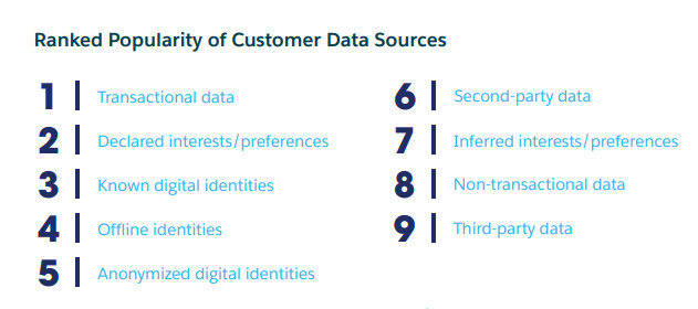 Fuente: informe State of Marketing de Salesforce