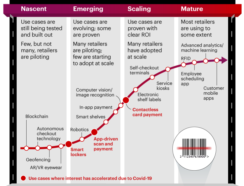 Fuente: Digitalizing Retail de Bain & Company