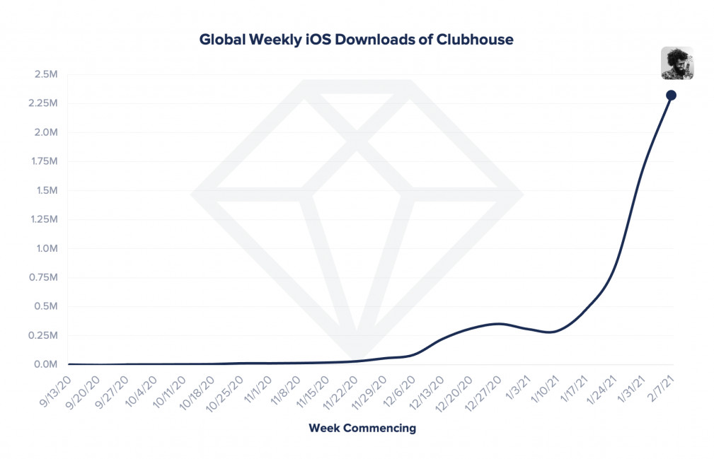 Descargas globales de Clubhouse en iOS según App Annie