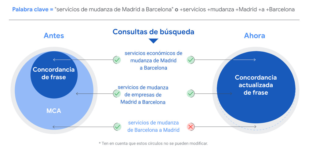 Ejemplo del nuevo funcionamiento de las concordancias en Google Ads