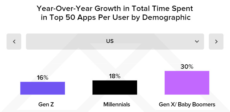 Fuente: State of Mobile 2021 de App Annie