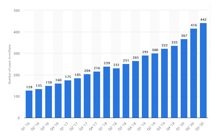 Crecimiento de los usuarios de Pinterest