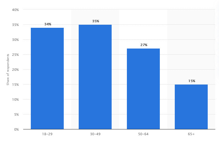 Fuente: Porcentaje de adultos estadounidenses que usan Pinterest – datos de 2019 de Statista