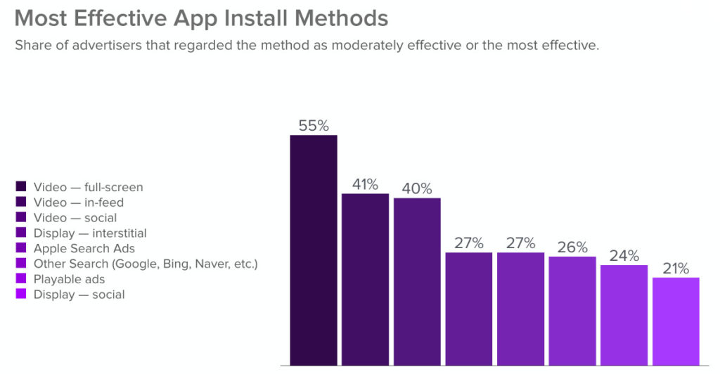 Fuente: The 2020 App Install Marketing Survey de AdColony