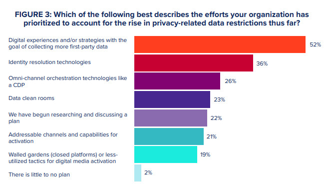 Fuente: 2021 Customer Engagement Report de Merkle