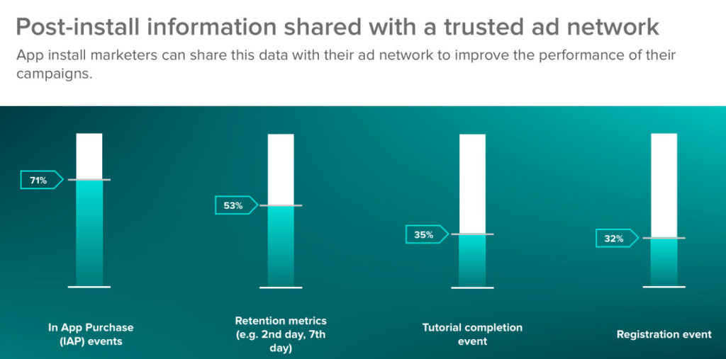 Fuente: The 2020 App Install Marketing Survey de AdColony