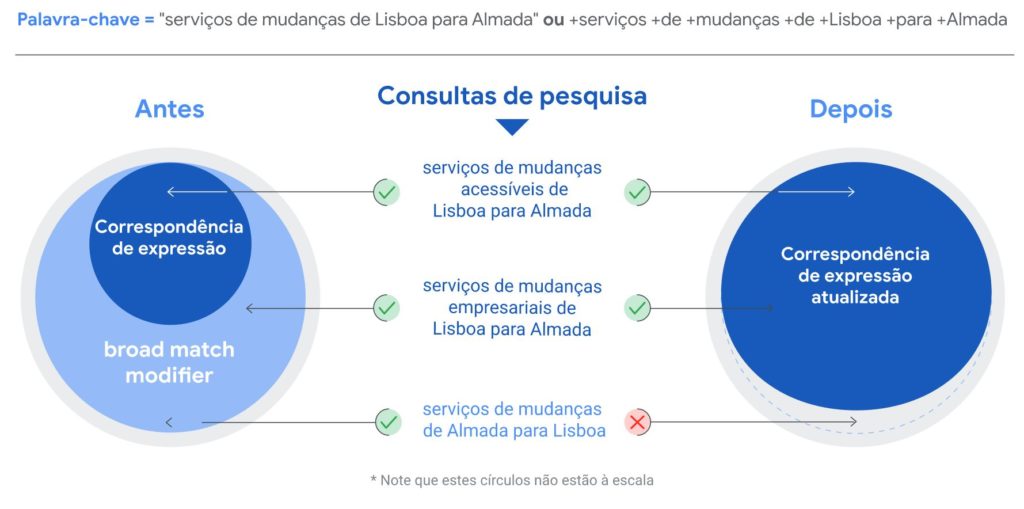 O diagrama mostra um exemplo de consultas de pesquisa.