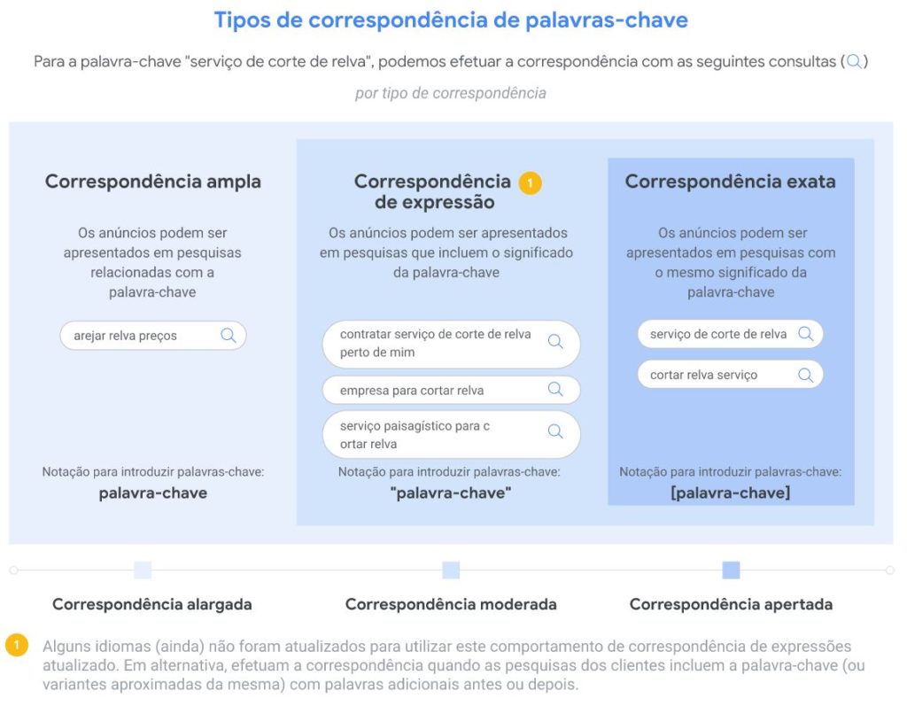 O esquema exemplifica os tipos de correspondência de palavras-chave