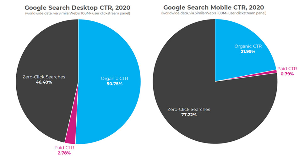 Dados do SimilarWeb publicados por SparkToro