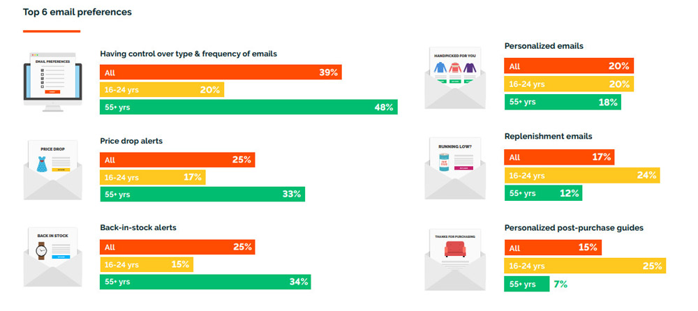 Fonte: Fresh Relevance Loyalty Report