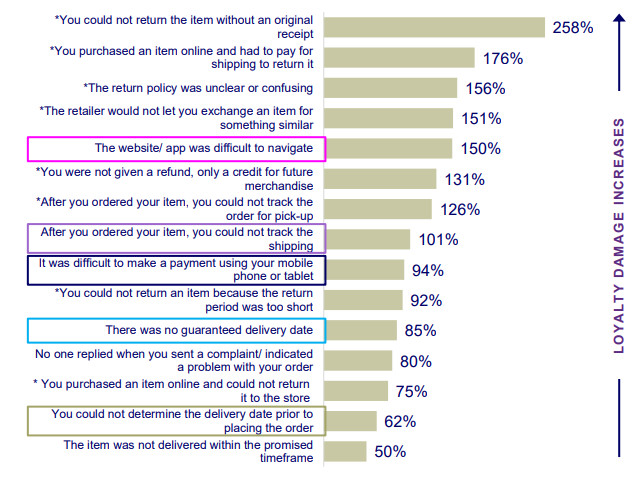 Fonte: Wharton Baker WisePlum Consumer Loyalty Study