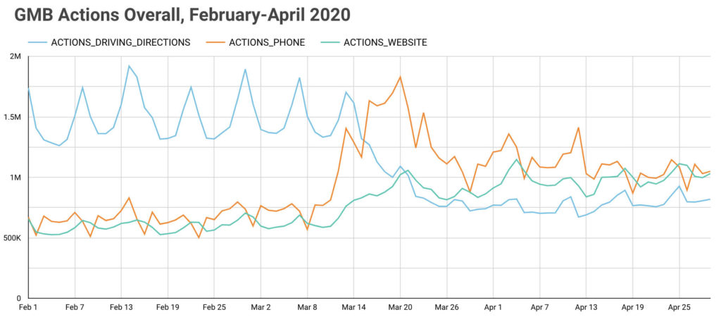 Fonte: Pandemic Insights Study de Brandify